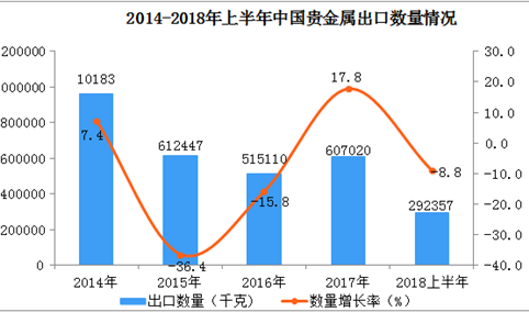 2018年上半年中国贵金属出口情况一览表（附图表）