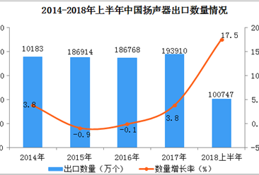 2018上半年中国扬声器出口数据分析：出口量同比增长17.5%（附图表）