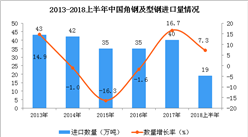 2018年上半年中国角钢及型钢进口量为19万吨 同比增长7.3%