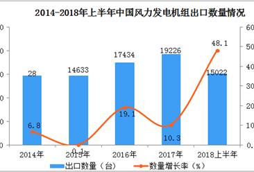 2018上半年中国风力发电机组出口数据分析：出口量同比增长48.1%（附图表）