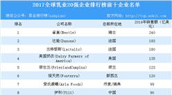 2017全球乳业20强榜单出炉：中国两家乳企挤进前十（附排名）