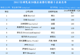 2017全球乳业20强榜单出炉：中国两家乳企挤进前十（附排名）