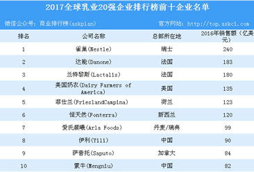 2017全球乳業20強榜單出爐：中國兩家乳企擠進前十（附排名）