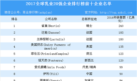2017全球乳业20强榜单出炉：中国两家乳企挤进前十（附排名）