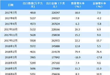 2018年上半年中国地毯出口情况一览表（附图表）