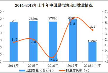 2018年上半年中國原電池出口數據分析（附圖表）