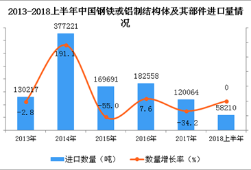 2018上半年中国钢铁或铝制结构体及其部件进口量及金额增长情况分析