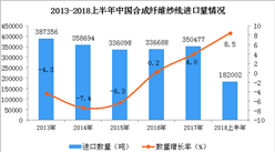 2018年上半年中国合成纤维纱线进口量维持上升趋势 同比增长8.5%