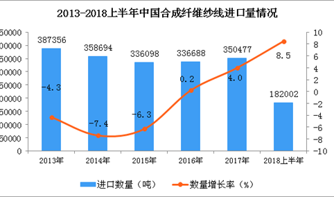 2018年上半年中国合成纤维纱线进口量维持上升趋势 同比增长8.5%