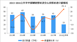 2018年上半年中国钢铁管材及空心异形材进口量为20万吨 同比增长25.4%