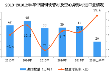 2018年上半年中國鋼鐵管材及空心異形材進口量為20萬噸 同比增長25.4%