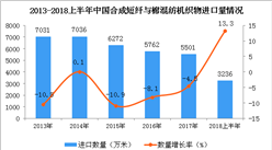 2018年上半年中国合成短纤与棉混纺机织物进口量分析：同比增长13.3%