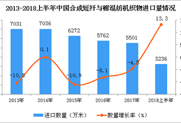 2018年上半年中國合成短纖與棉混紡機織物進口量分析：同比增長13.3%
