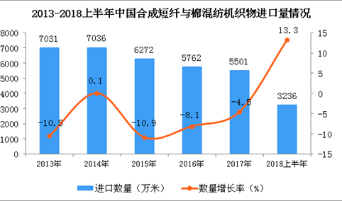 2018年上半年中国合成短纤与棉混纺机织物进口量分析：同比增长13.3%