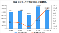 2018上半年中國豆油出口數據分析：出口量同比增長115%（附圖表）