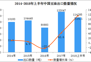 2018上半年中国豆油出口数据分析：出口量同比增长115%（附图表）