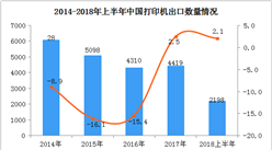 2018年上半年中国打印机出口情况一览表（附图表）