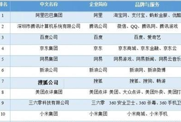 2018年中國互聯網百強企業排行榜