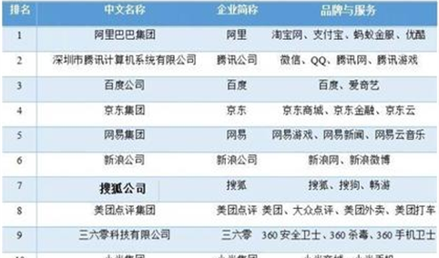 2018年中国互联网百强企业排行榜