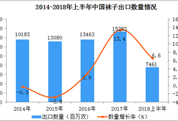 2018年上半年中国袜子出口额、出口量双双同比增长（附图表）
