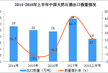 2018上半年中國天然石墨出口數據分析：出口額同比增長45.9%（附圖表）
