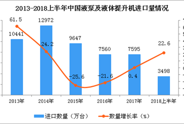 2018上半年中国液泵及液体提升机进口量及金额增长情况分析