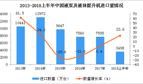 2018上半年中国液泵及液体提升机进口量及金额增长情况分析