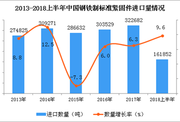 2018年上半年中國鋼鐵制標準緊固件進口量約16萬噸 同比增長9.6%