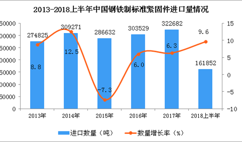 2018年上半年中国钢铁制标准紧固件进口量约16万吨 同比增长9.6%