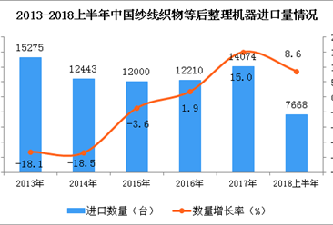 2018上半年中国纱线织物等后整理机器进口量及金额增长情况分析
