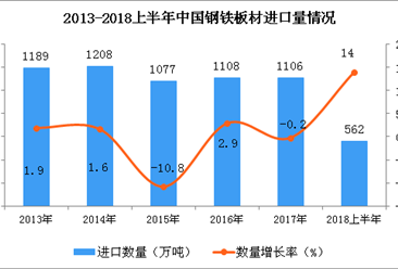 2018年上半年中國鋼鐵板材進口量為562萬噸 同比增長14%