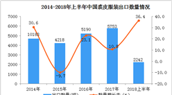 2018年上半年中国裘皮服装出口额、出口量双双同比增长超25%