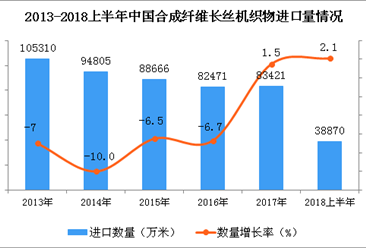 2018年上半年中国合成纤维长丝机织物的进口数量同比增长2.1%