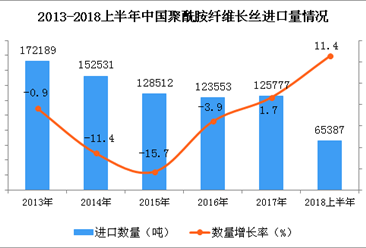 2018上半年中国聚酰胺纤维长丝进口量及金额增长率情况分析