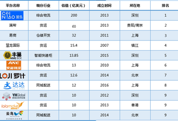 2018上半年中国物流科技“独角兽”名单出炉：菜鸟位列榜首（附排行榜）