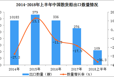 2018年上半年中國散貨船出口額、出口量雙雙同比下降超35%