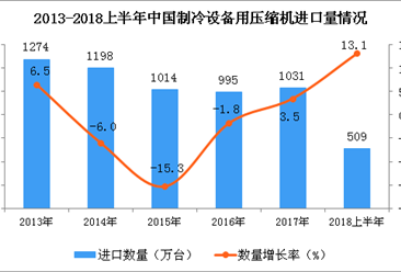 2018年上半年我国制冷设备用压缩机进口量同比增长13.1%