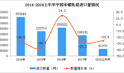 2018年上半年我国未锻轧铝进口量约6.2万吨 同比下降25.8%