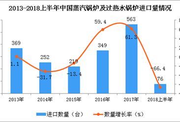 2018上半年中國蒸汽鍋爐及過熱水鍋爐進口量及金額增長情況分析：同比下降66.4%