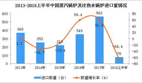 2018上半年中国蒸汽锅炉及过热水锅炉进口量及金额增长情况分析：同比下降66.4%