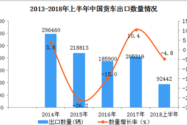 2018年上半年中国货车出口额、出口量双双同比下降