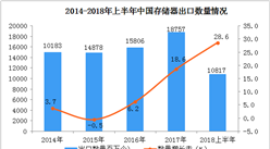 2018年上半年中國存儲器出口額、出口量雙雙同比增長超25%