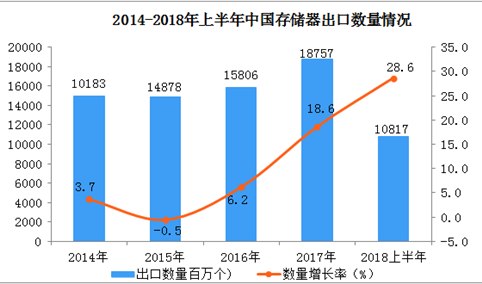 2018年上半年中国存储器出口额、出口量双双同比增长超25%