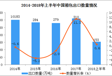 2018上半年箱包出口数据分析：出口额同比下降0.2%（附图表）