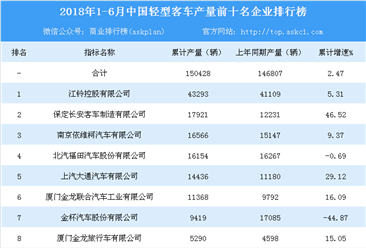 2018年上半年全国轻型客车产量前十企业排行榜（TOP10）