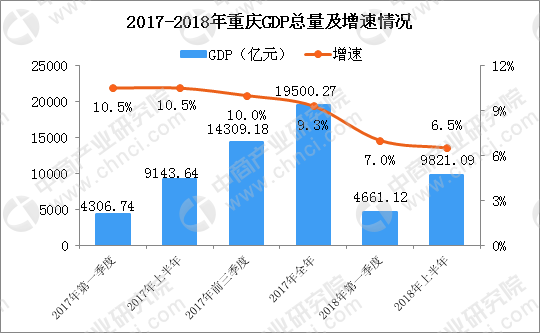 重庆各年gdp增加_2018年一季度重庆经济运行情况分析 GDP同比增长7 附图表