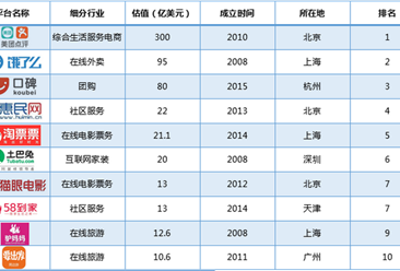 2018上半年中国生活服务电商“独角兽”排行榜