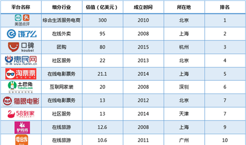 2018上半年中国生活服务电商“独角兽”排行榜
