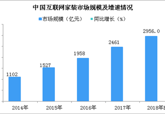 中国互联网家装行业市场规模及发展趋势预测：一站式家装成发展新趋势