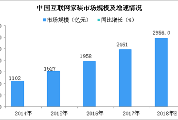 中國互聯網家裝行業市場規模及發展趨勢預測：一站式家裝成發展新趨勢